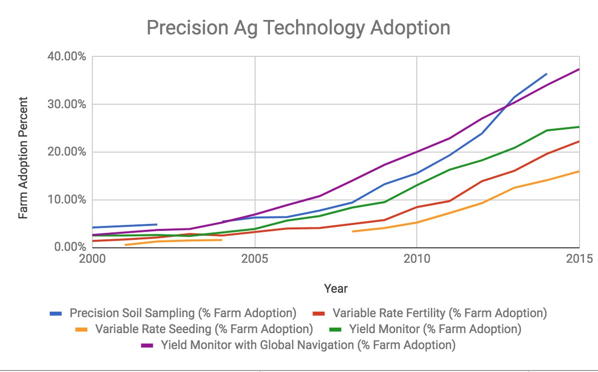 <p>Adoption of Precision Agriculture Technologies Among Smallholder Farmers</p>